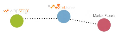 Imagem mostrando um diagrama com três círculos. Um círculo verde, representando a Uappi. Um círculo azul, representando o sistema Omnichannel. E por fim, um círculo rosa, representando o Market Places. Todos conectados